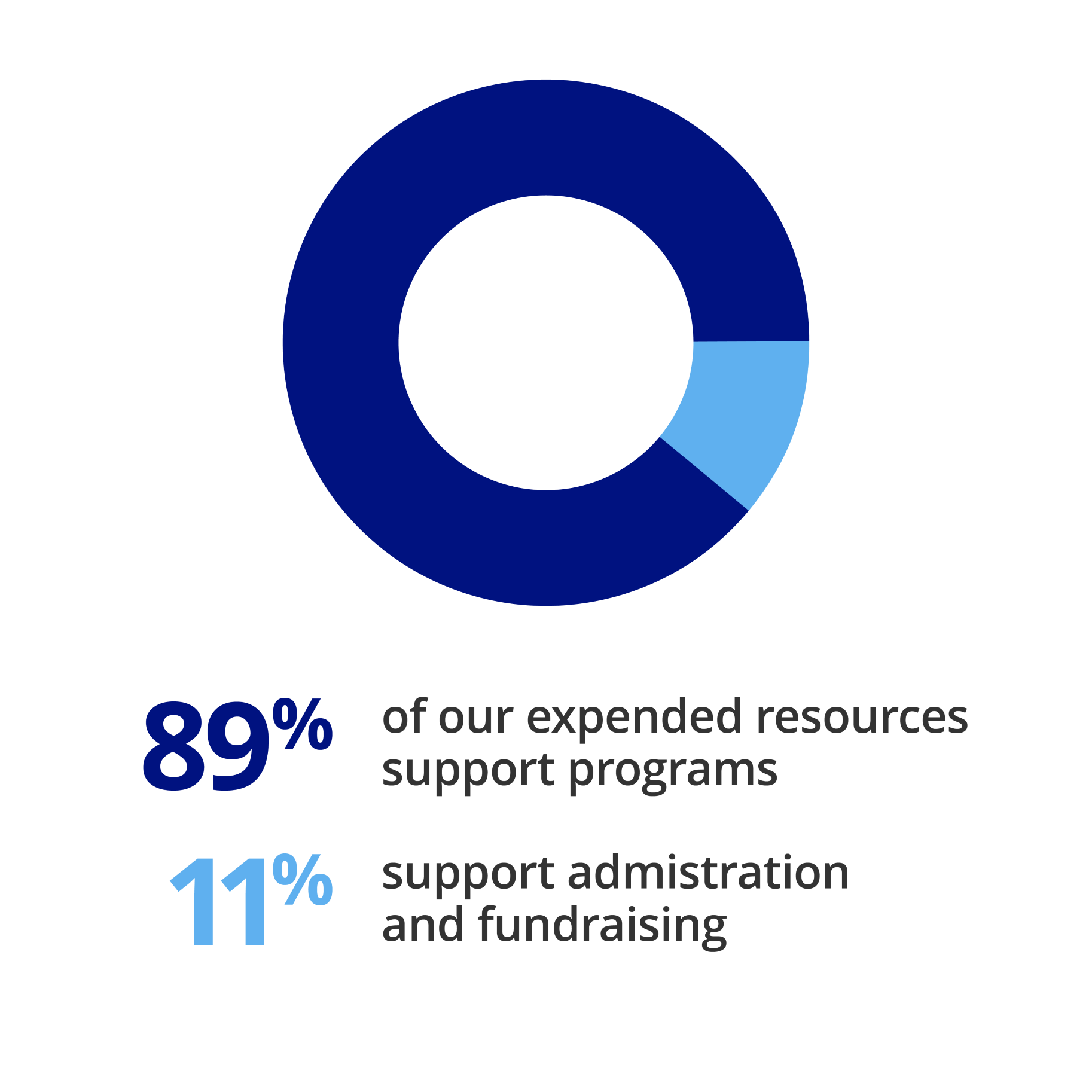 87% of our expended resources supports programs. 13% supports administration and fundraising.